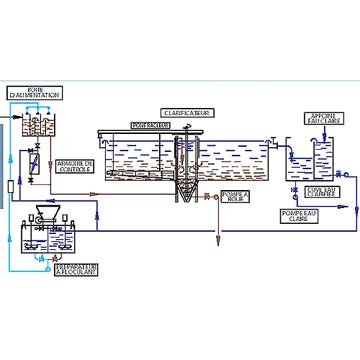 Unité Traitement de l'eau
