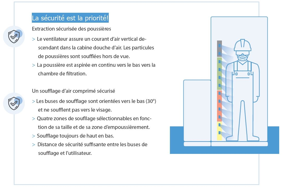 La cabine douche d'air